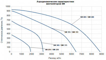 Канальный круглый вентилятор SUPERVENT SM 300