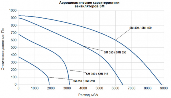Канальный круглый вентилятор SUPERVENT SM 300