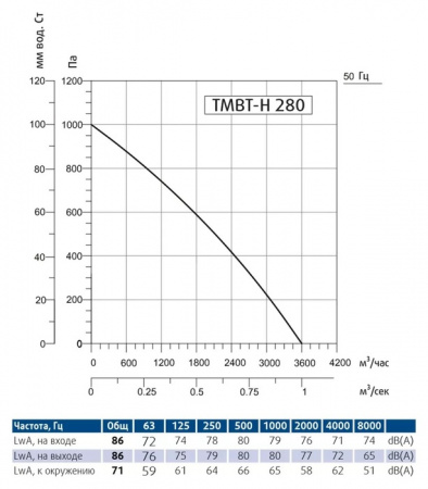 Жаростойкий кухонный вентилятор Sysimple TMBT-H 280T