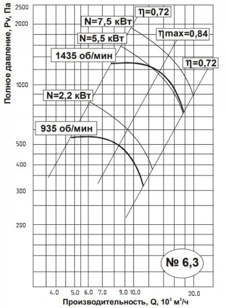 Центробежный вентилятор Тепломаш ВЦ 4-70-6,3-5,5-1500