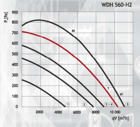 Жаростойкий кухонный вентилятор DOSPEL WDH 560-H2