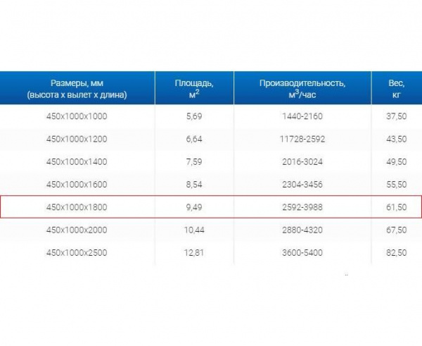 Зонт вытяжной ЗВО 450x1000x1800 островной тип 3 из нержавеющей стали 1 мм