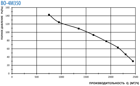 Осевой вентилятор Тепломаш ВО-4М350С