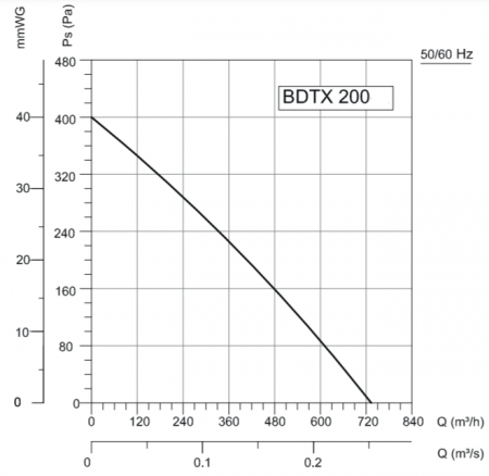 Канальный круглый вентилятор VANVENT BDTX 200
