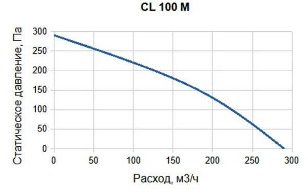 Канальный круглый вентилятор SUPERVENT CL 100 M