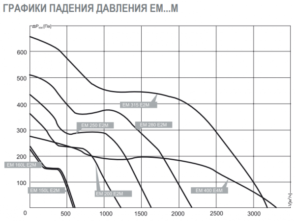 Канальный круглый вентилятор Noizzless NZM 200 E2M 01