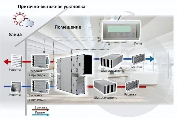 Приточно-вытяжная вентиляционная установка Turkov Zenit 4100 HECO SE Высоконапорный