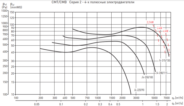 Центробежный вентилятор Soler & Palau CMT/4-250/100 1,1KW LG000 VE