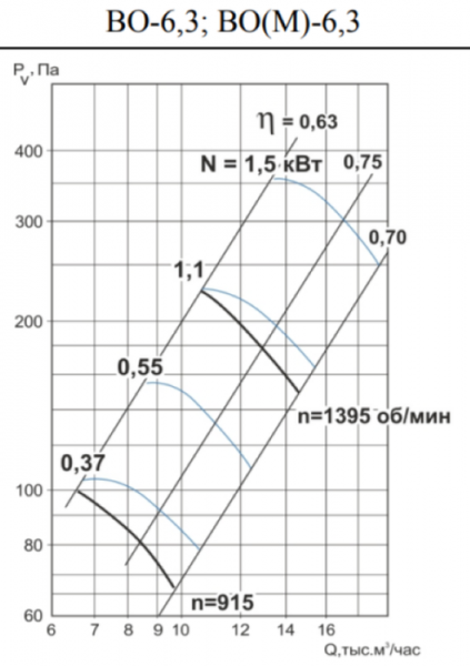 Осевой вентилятор Тепломаш ВО-8-2,2-1000