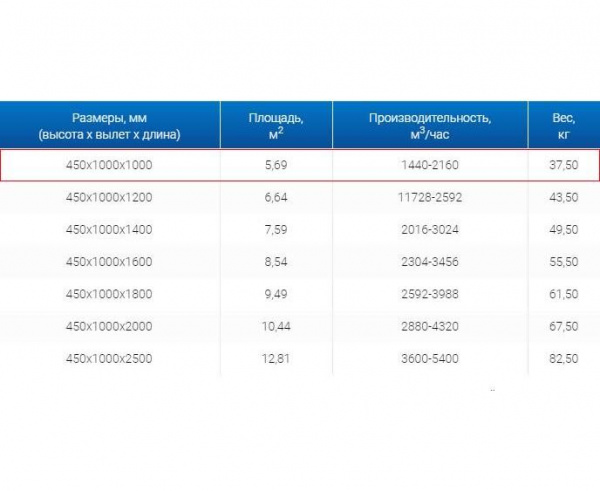 Зонт вытяжной ЗВО 450x1000x1000 островной тип 3 из нержавеющей стали 1 мм