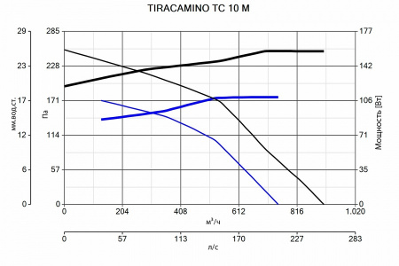 Крышный вентилятор Vortice Tiracamino