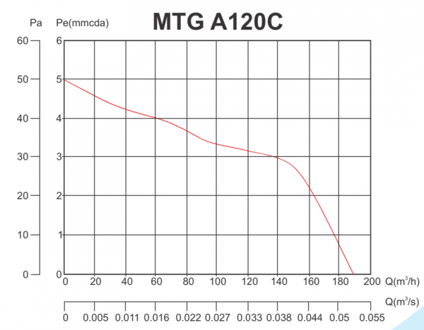 Канальный круглый вентилятор MAK TRADE GROUP A120C