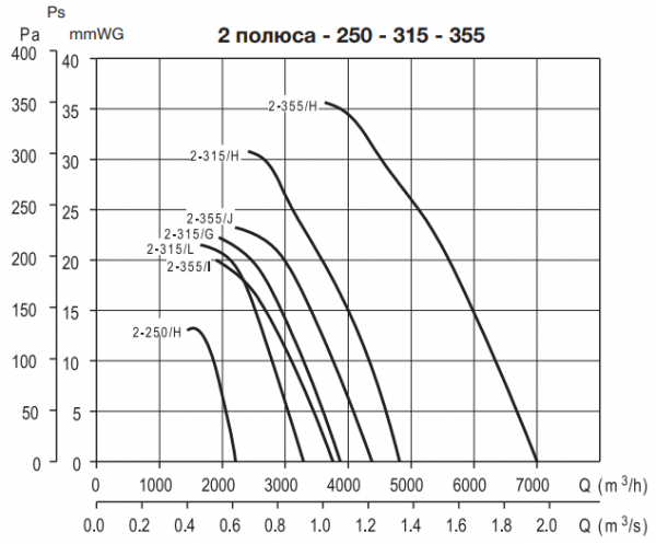 Осевой вентилятор Soler & Palau HCBT/2-250/H-A VX