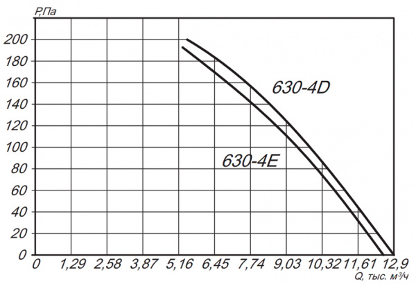 Осевой вентилятор ESQ YWF4D-630B-B0