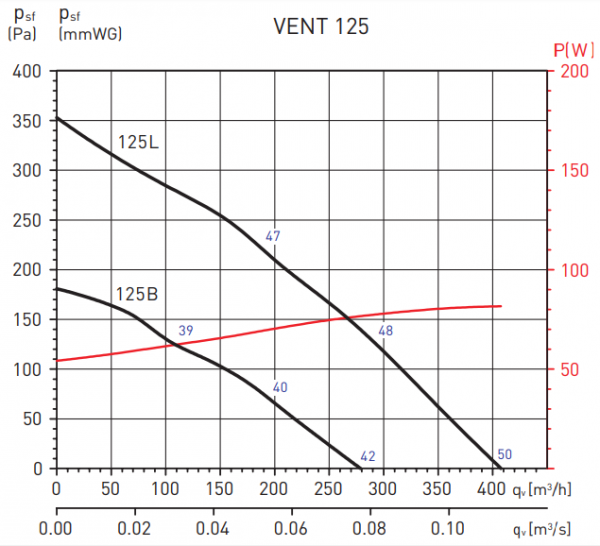 Канальный круглый вентилятор Soler & Palau Vent 125B (230V 50/60HZ) VE