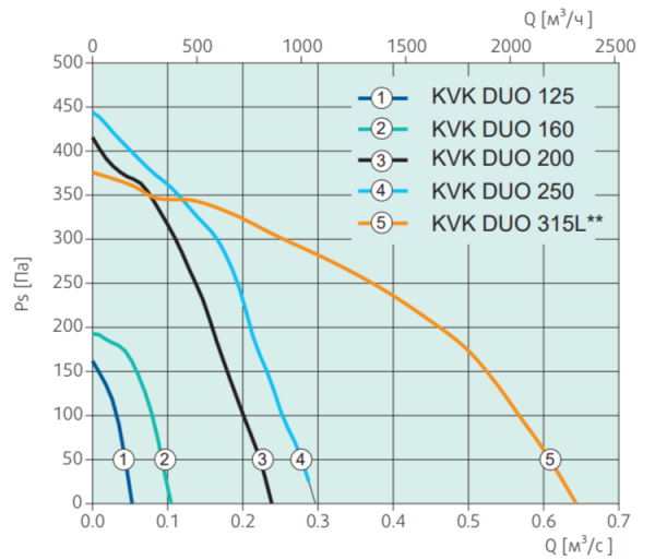 Канальный круглый вентилятор Systemair KVK DUO 250 Circular duct fan