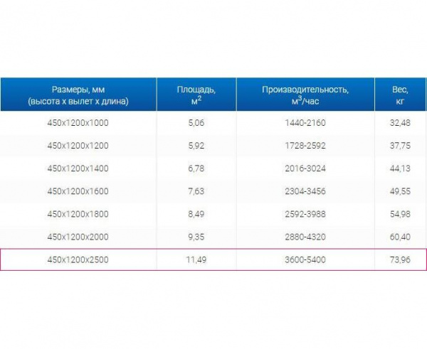 Зонт вытяжной ЗВО 450x1200x2500 островной тип 1 из нержавеющей стали 1 мм