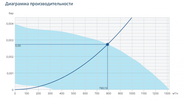 Канальный круглый вентилятор Systemair prio 200EC circ. duct fan