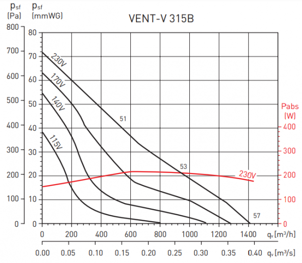 Канальный круглый вентилятор Soler & Palau Vent/V-315B (230V 50/60HZ) VE