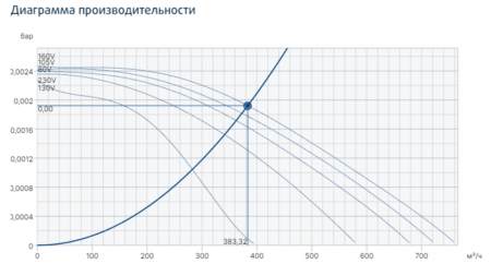 Центробежный вентилятор Systemair PRF 160E4