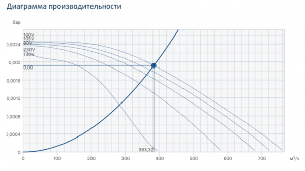 Центробежный вентилятор Systemair PRF 160E4