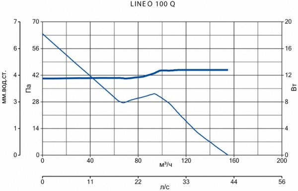 Канальный круглый вентилятор Vortice LINEO 100 Q
