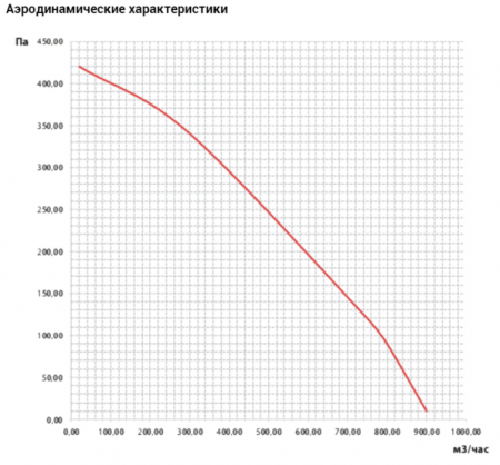 Канальный круглый вентилятор VANVENT ВКП 200