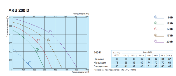 Канальный круглый вентилятор Salda AKU 200 D