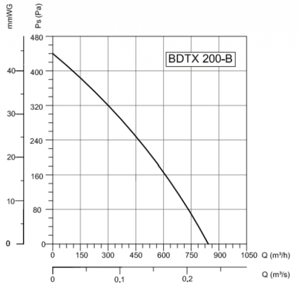 Канальный круглый вентилятор Bahcivan BDTX 200-B
