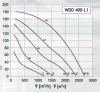 Крышный вентилятор DOSPEL WDD 400-L1
