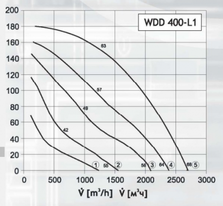 Крышный вентилятор DOSPEL WDD 400-L1