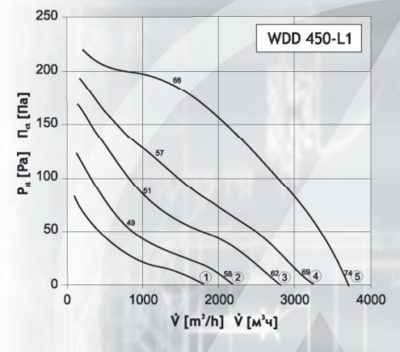 Крышный вентилятор DOSPEL WDD 450-L1