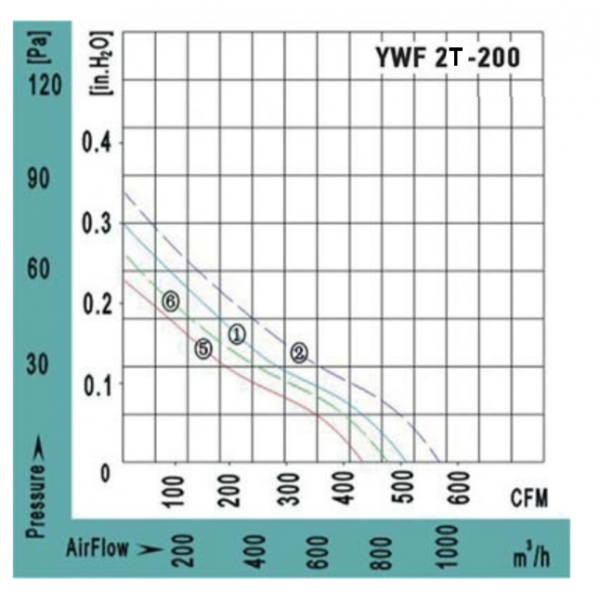 Осевой вентилятор VANVENT YWF2Т-200BF