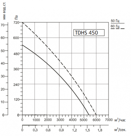 Крышный вентилятор Системэйр TDHS 450 Gr