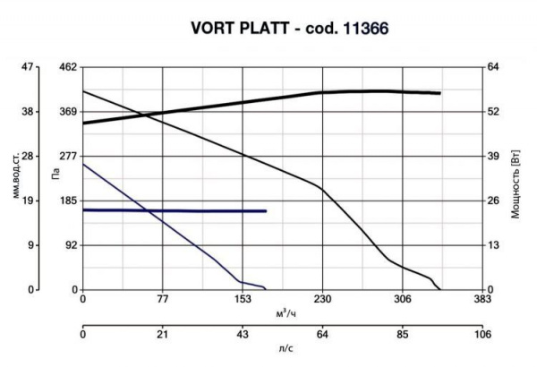 Канальный круглый вентилятор Vortice Vort Platt HCS