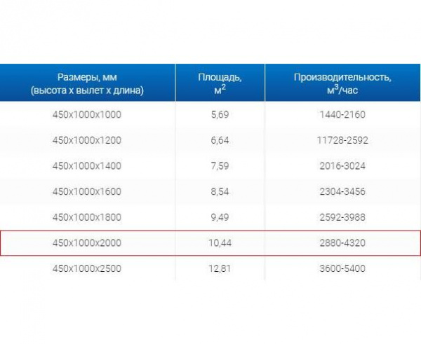 Зонт вытяжной ЗВО 450x1000x2000 островной тип 3 из нержавеющей стали 0,7 мм
