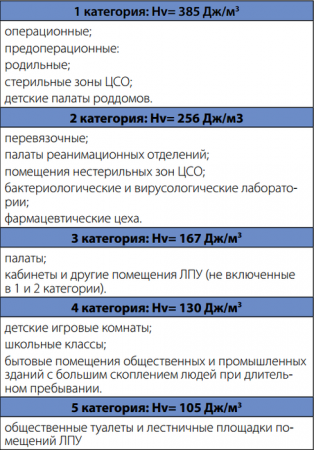 Бактерицидная секция Zilon UV-50-30-04